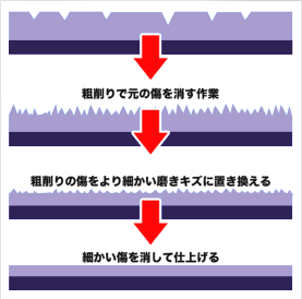 一般的な研磨方法