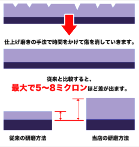 当店の研磨方法